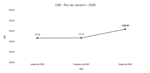 Atividades de pequenos negócios no Rio avançam em março